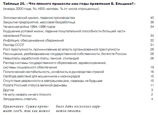 Россия после Ельцина ожидания Данные этого раздела представлены по - фото 35