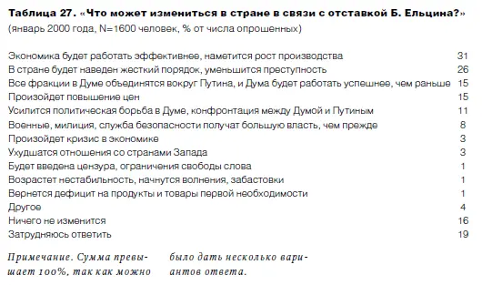 Лев Гудков Борис Дубин Российские выборы время серых Предварительные - фото 37