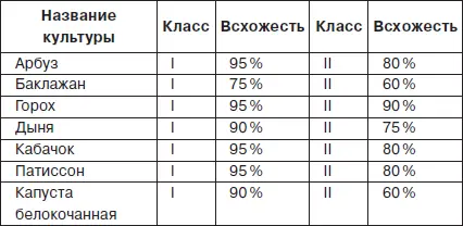 Таблица 1 продолжение Как видно из табл 1 для посева предпочтительнее - фото 1