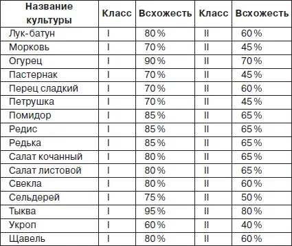 Как видно из табл 1 для посева предпочтительнее использовать семена I класса - фото 2