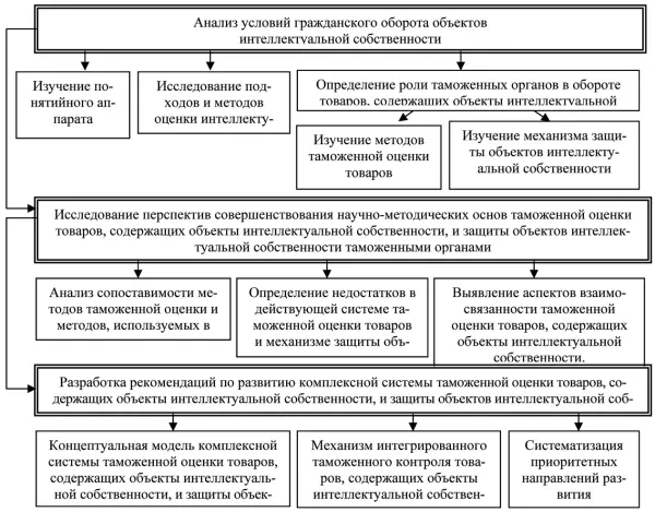 Рис 1 Структурнометодическая схема проведения исследования 1 Гражданский - фото 1