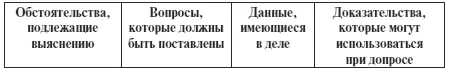 Некоторые следователи считающие что составление плана пустая трата времени - фото 1