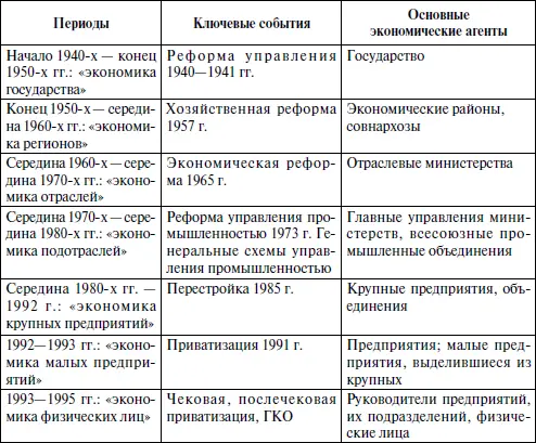 Как показано в табл 1 уровень и размеры основных экономических агентов - фото 1