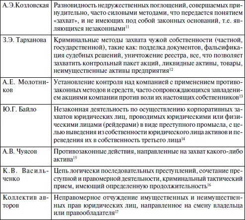 Анализ данных дефиниций позволяет выделить следующие признаки рейдерства - фото 6