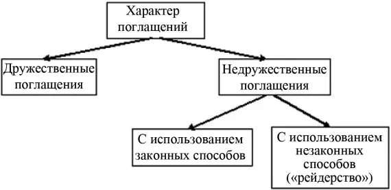 Важное отличие недружественного поглощения от рейдерства заключается в том что - фото 10