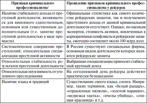 С учетом сказанного можно сформулировать следующее определение рейдерства это - фото 11