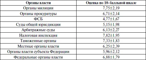Из таблицы следует что уровень связи арбитражных судов с бизнесом оценен выше - фото 12