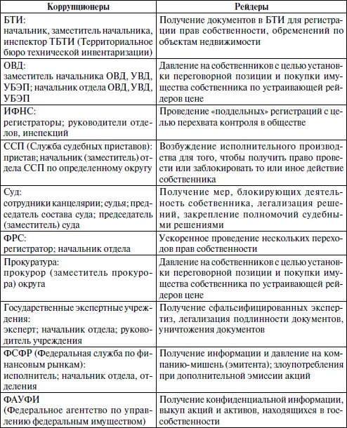 Таблица 7 Функции реализуемые представителями государственных органов в - фото 13
