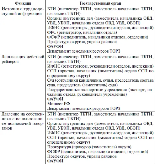 Рис 1 Ключевые потребности рейдеров в государственных органах - фото 15