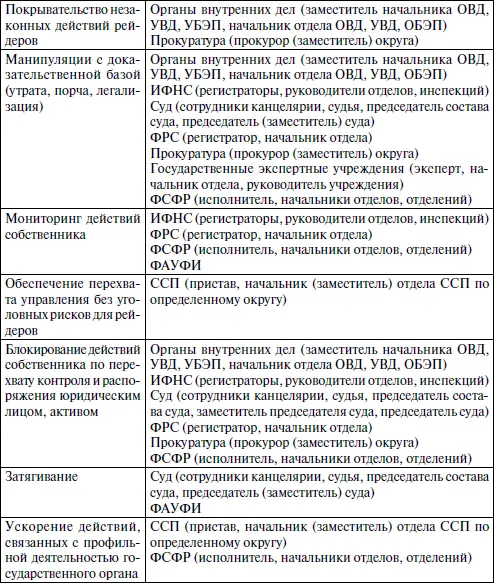 Рис 1 Ключевые потребности рейдеров в государственных органах - фото 16