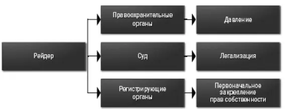 Рис 1 Ключевые потребности рейдеров в государственных органах - фото 17