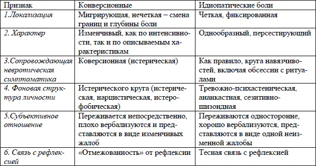 Боль может служить симптомом защитыпри психологическом дисстрессе Под - фото 1