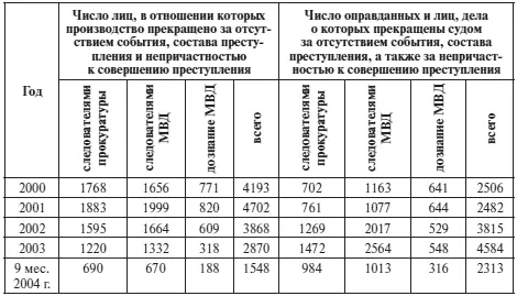 Таблица 14 Таким образом всего реабилитировано органами расследования - фото 3