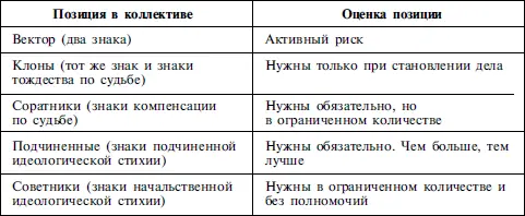 Обычно работоспособный коллектив создается методом проб и ошибок Однако такой - фото 19