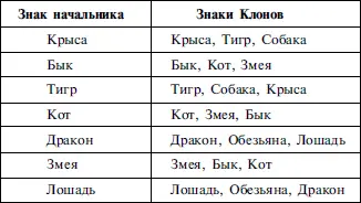 Клоны это представители того же знака либо соседи по одной и той же тройке - фото 21