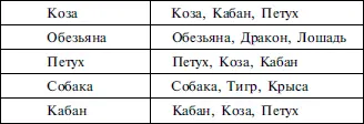 Клоны это представители того же знака либо соседи по одной и той же тройке - фото 22