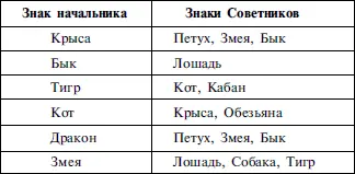 Советники это Подчиненные наоборот Авторитет начальника поддерживать не - фото 25