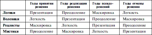 2 Этот фактор применяется для каждой из четырех идеологических групп отдельно - фото 28