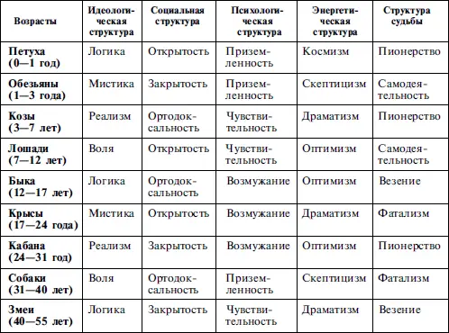 1 Возраст Петуха 01 год Младенец Отсутствие контроля за телом Познание - фото 31