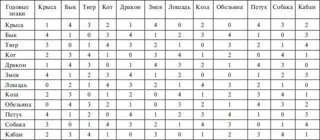 Значение цифр 1 Патриархальный гнездовой бытовой брак 2 Равный - фото 3