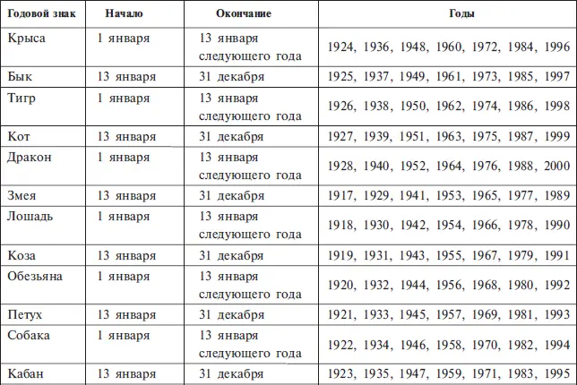 ТАБЛИЦА ЗОДИАКАЛЬНЫХ ЗНАКОВ Теоретический ключ к описаниям всех 12 знаков - фото 1