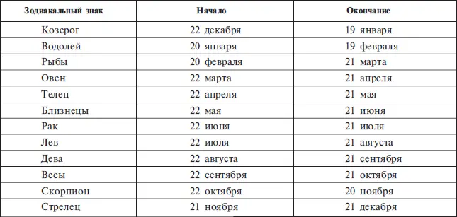 Теоретический ключ к описаниям всех 12 знаков 1 Каким образом составляется - фото 2