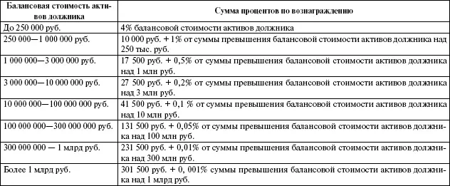 10 Сумма процентов по вознаграждению внешнего управляющего зависит от двух - фото 4
