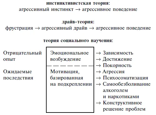 С точки зрения Бандуры фрустрация это только один и необязательно наиболее - фото 2
