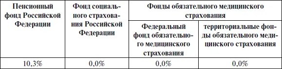 Для вышеперечисленных категорий будут применяться пониженные тарифы и в - фото 12