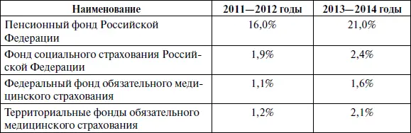 Рассмотрим пример рассчета фонда заработной платы для компании в которой - фото 13