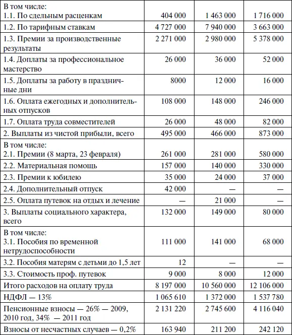 Особое внимание при планировании нужно уделять выплатам для работников - фото 15