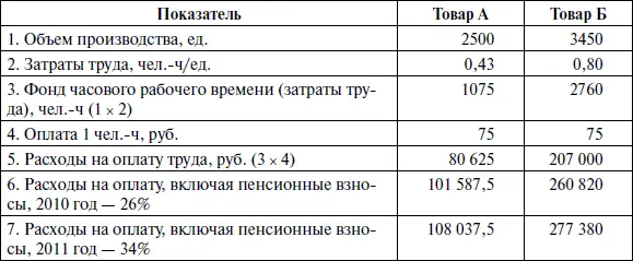 Отдельно необходимо производить расчет расходов на оплату труда - фото 16