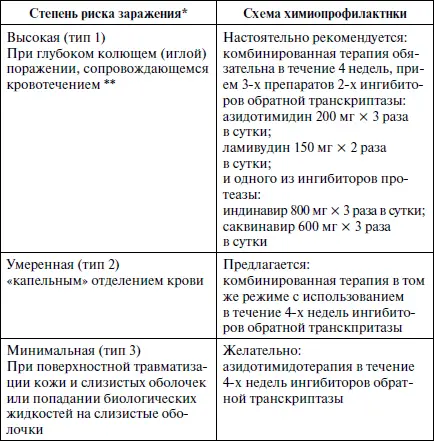 Примечание Учитывается ВИЧстатус пациента с кровью которого был контакт - фото 8