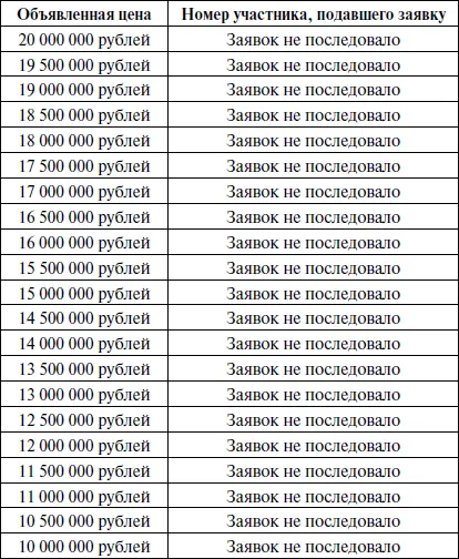 При отсутствии заявок распорядитель торгов объявил об уменьшении шага торгов до - фото 5