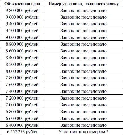 При объявлении низшей цены реализации по лоту 6 252 273 рубля участник под - фото 6