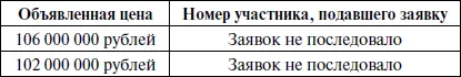 При отсутствии заявок распорядитель торгов объявил об уменьшении шага торгов до - фото 7