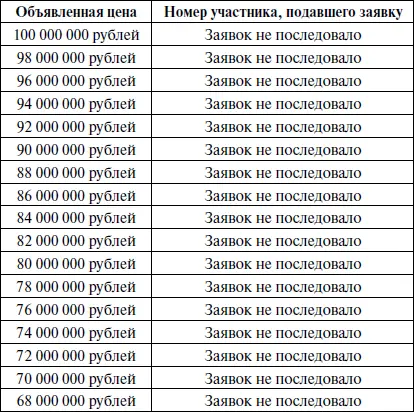 При отсутствии заявок распорядитель торгов объявил об уменьшении шага торгов до - фото 8