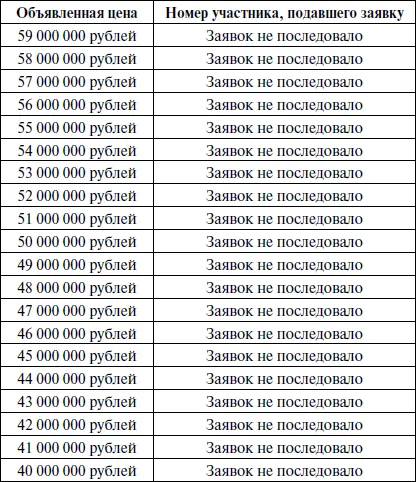 При отсутствии заявок распорядитель торгов объявил об уменьшении шага торгов до - фото 10