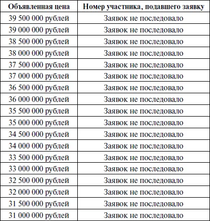 При отсутствии заявок распорядитель торгов объявил об уменьшении шага торгов до - фото 11