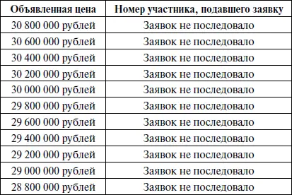 При объявлении низшей цены реализации по лоту 27 071 743 рубля участник под - фото 12