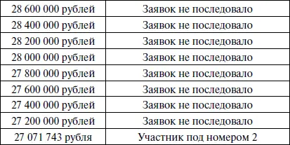 При объявлении низшей цены реализации по лоту 27 071 743 рубля участник под - фото 13