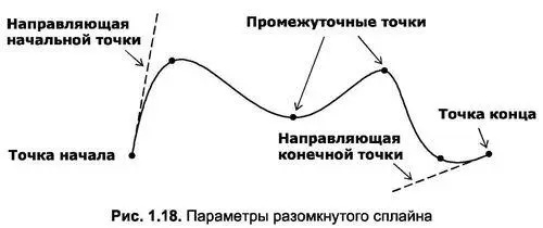 Для построения сплайна используется команда Spline или кнопка Spline Сплайн - фото 50