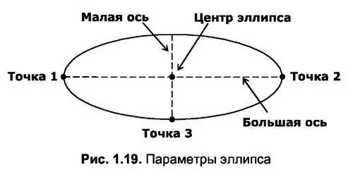 Для построения эллипса используется команда Ellipse или кнопка Ellipse - фото 52