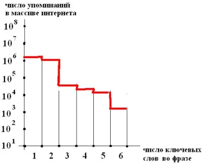 Рис 21 Диаграмма сужения массива текстовых документов обнаруживаемых - фото 1