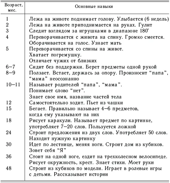 В процессе роста и развития ребенка выделяют ряд периодов или этапов Под - фото 1