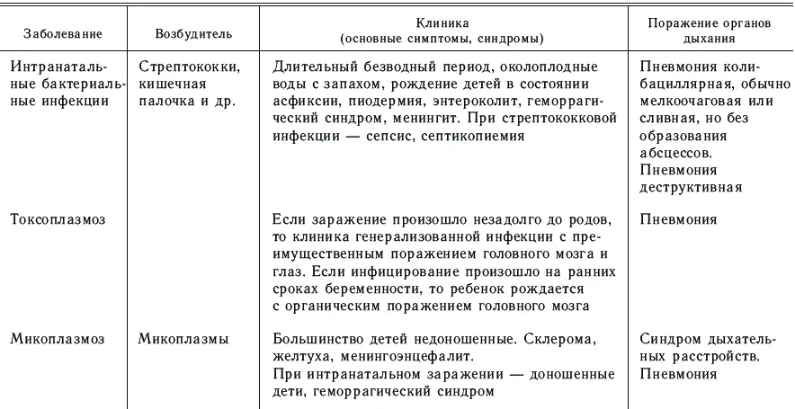 Общими симптомами являются снижение аппетита задержка прибавки массы тела и - фото 16