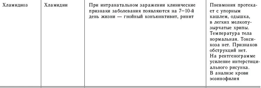 Общими симптомами являются снижение аппетита задержка прибавки массы тела и - фото 17