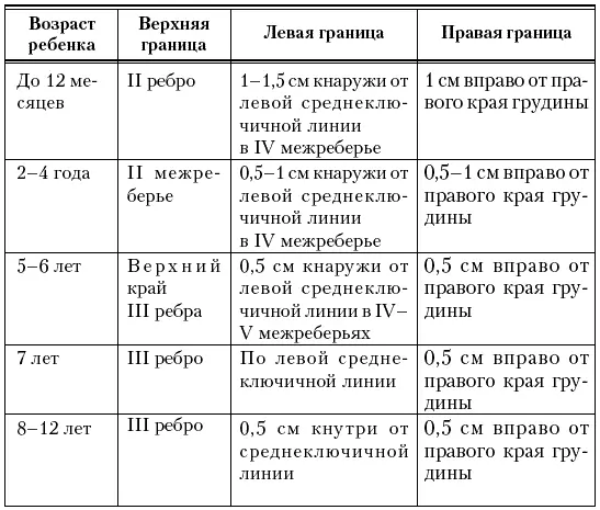 При аускультации оценивают тоны и шумы сердца В норме выслушиваются I и II - фото 3