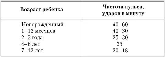 На одно дыхание у новорожденного приходится 253 сокращения сердца У более - фото 4