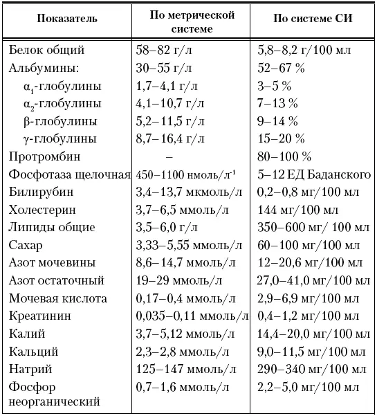 В течение первого года жизни количество эритроцитов и гемоглобина снижается - фото 7